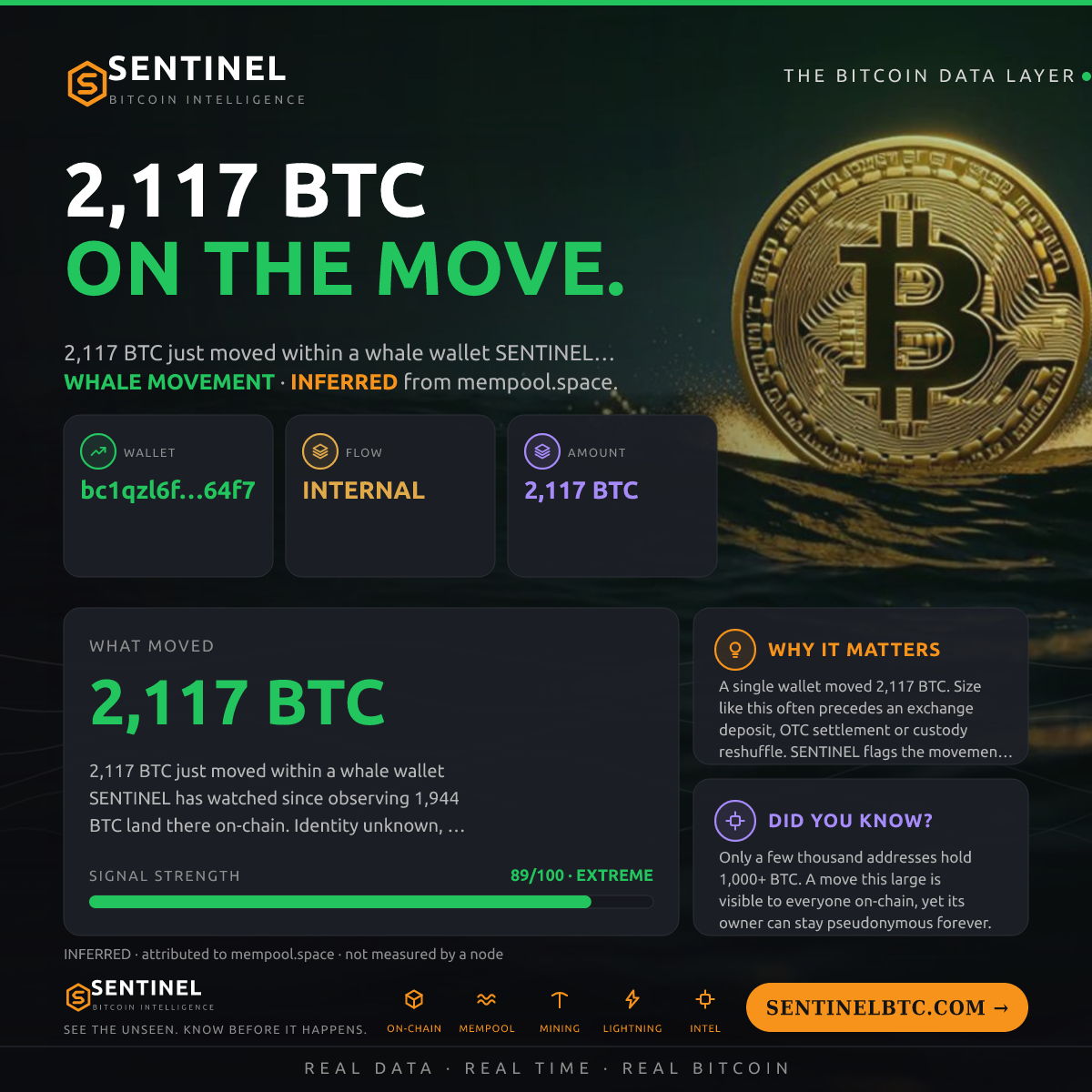WHALE WALLET: 2,117 BTC SHUFFLED
