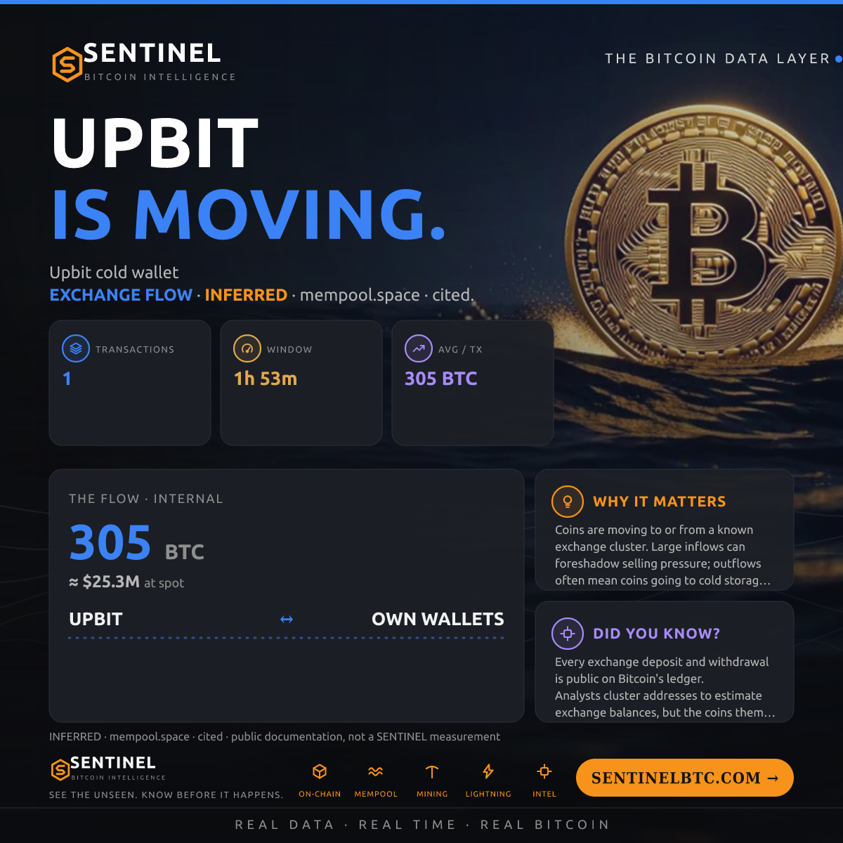 UPBIT: 304.67 BTC MOVED