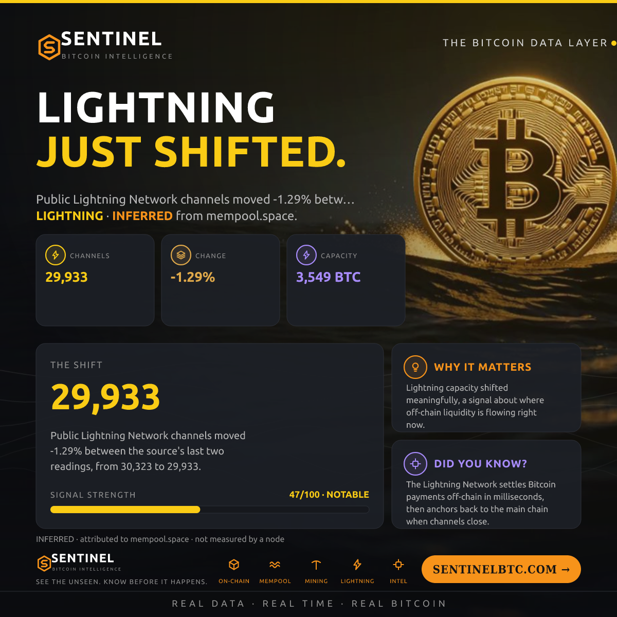 LIGHTNING CHANNELS -1.3%