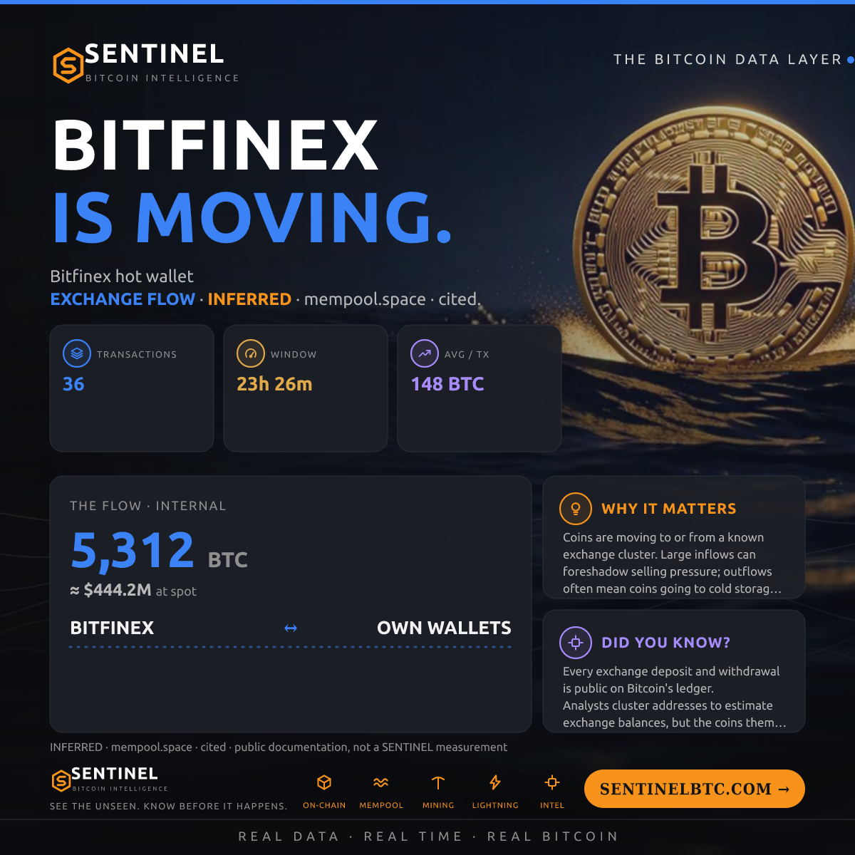 BITFINEX: 5,312 BTC MOVED