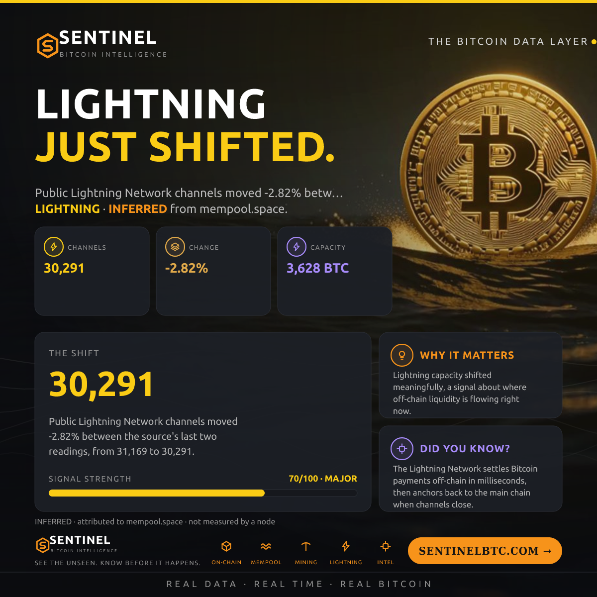 LIGHTNING CHANNELS -2.8%