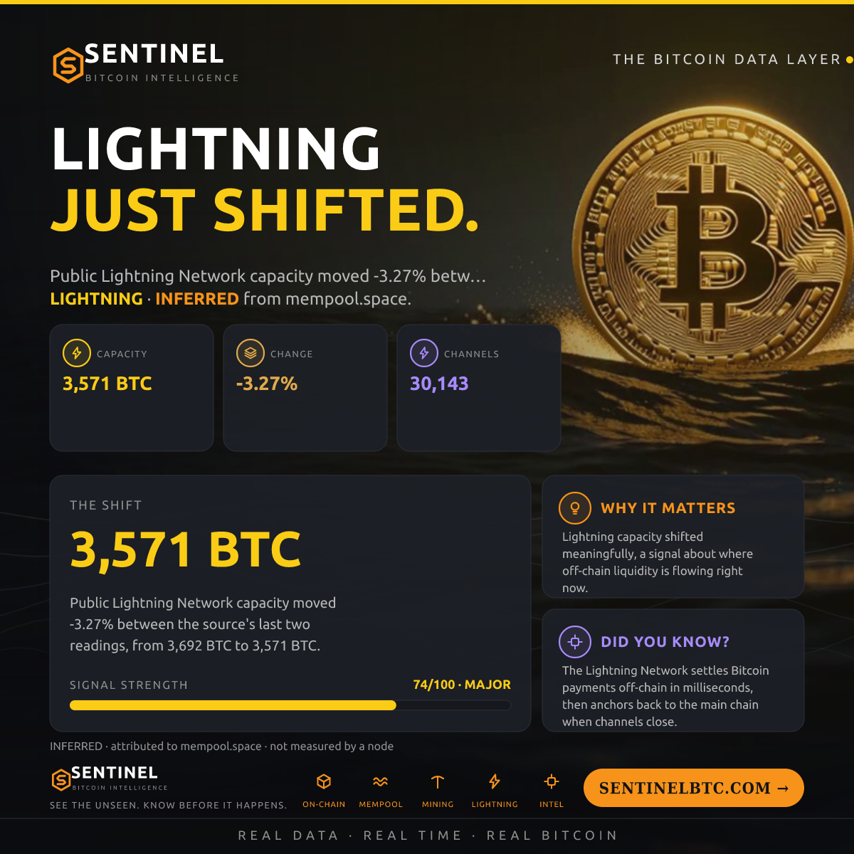 LIGHTNING CAPACITY -3.3%