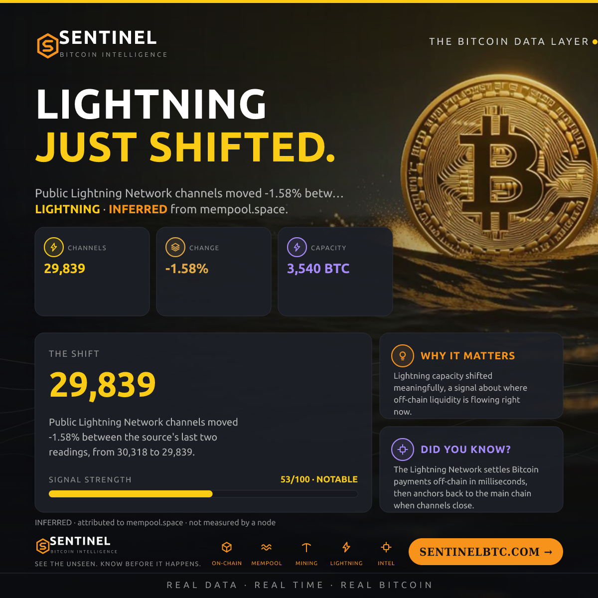 LIGHTNING CHANNELS -1.6%